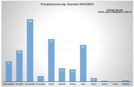 Resumen meteorológico Granada 2014 - 2015 Resumen meteorológico Granada 2014 - 2015