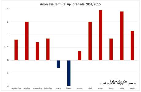 Resumen meteorológico Granada 2014 - 2015 Resumen meteorológico Granada 2014 - 2015