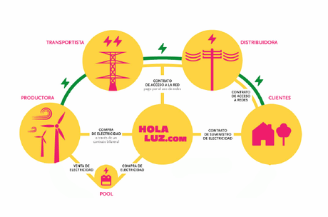 ¿En qué consiste la energía verde? Esquema de una comercializadora eléctrica