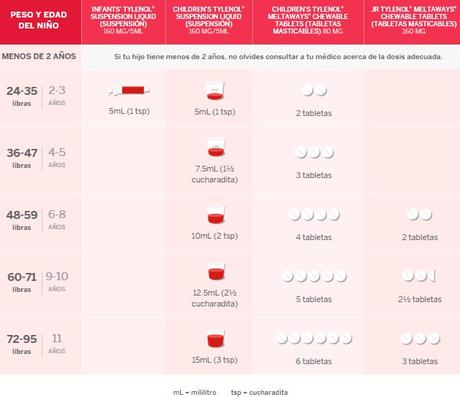 ¿Se le puede dar Tylenol a un bebé? ¿Cuál es la dosis? ¿Se le puede dar Tylenol a un bebé? ¿Cuál es la dosis?