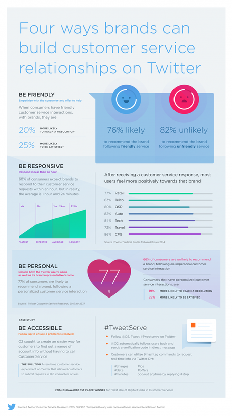 4 maneras en que las marcas pueden construir relaciones de servicio al cliente en Twitter 4 maneras en que las marcas pueden construir relaciones de servicio al cliente en Twitter