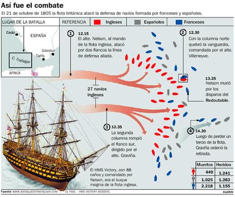 EL IMPERIO NAPOLEÓNICO: DE LA SEVERA DERROTA DE TRAFALGAR A LAS GRANDES VICTORIAS DE ULM Y AUSTERLITZ