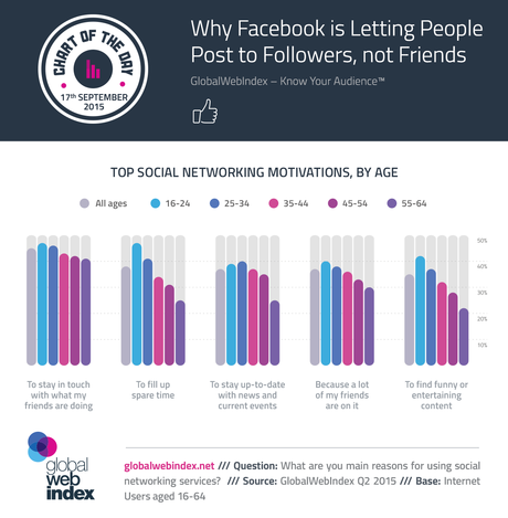 Las motivaciones para usar Facebook según rango de edad Las motivaciones para usar Facebook según rango de edad