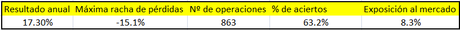 Un sistema neutral que funciona en tendencia alcista y bajista (y II) resultados-mean-reversion-long_short
