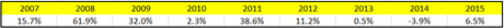 Un sistema neutral que funciona en tendencia alcista y bajista (y II) resultados-mean-reversion-long_short_por_anyos
