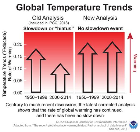 No ha existido una pausa en el calentamiento global. Científicos de Stanford así lo indican global temperature trends