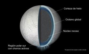 Un océano global en Encélado Estructura de Encélado