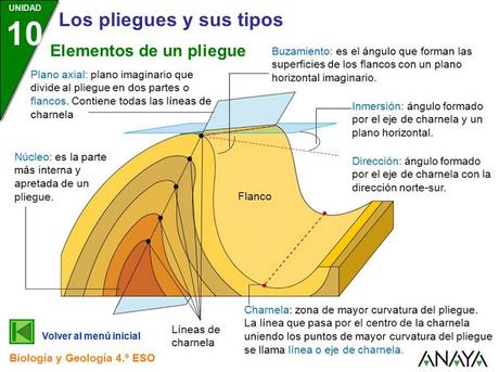 PLIEGUES: PARTES y TIPOS PLIEGUES: PARTES y TIPOS