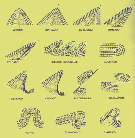 PLIEGUES: PARTES y TIPOS PLIEGUES: PARTES y TIPOS