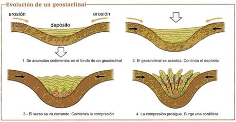 EVOLUCIÓN DE UN GEOSINCLINAL EVOLUCIÓN DE UN GEOSINCLINAL