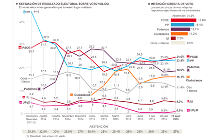 Intención de voto a 21/09/2015