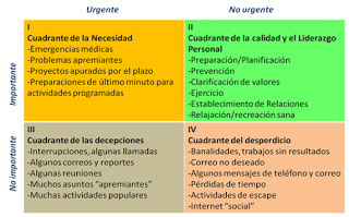 Liderazgo Estratégico Liderazgo estratégico: Cuadrantes de Stephen Covey para la priorización de actividades