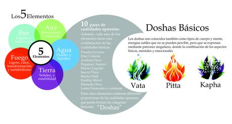 ¿Cual es tu Dosha? dosha1