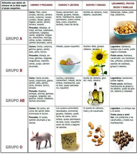 ¿En que Consiste la Dieta del Grupo Sanguineo? Te lo Explicamos Todo! ¿En que Consiste la Dieta del Grupo Sanguineo? Te lo Explicamos Todo!