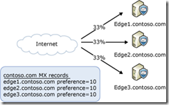 DNS