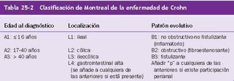 clasificació-de-montreal-enfermedad-de-crohn