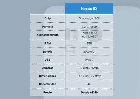 Ya es oficial: Nexus 5X, heredero del mejor Nexus