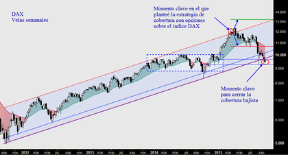 Cierre cobertura DAX y repaso técnico SP500 7b0f4117aca14d93b664c476357739f2e8dd5d24