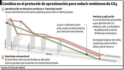 El aterrizaje ecológico se implanta en la navegación aérea española El aterrizaje ecológico se implanta en la navegación aérea española