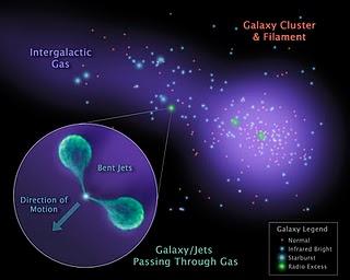Astrónomos estudian un 'banco de arena' entre islas de galaxias Diagrama que muestra una galaxia con chorros curvados