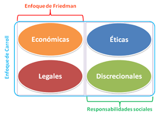 Responsabilidades de los tomadores de decisiones estratégicas. Dos enfoques de Responsabilidad Social Empresarial