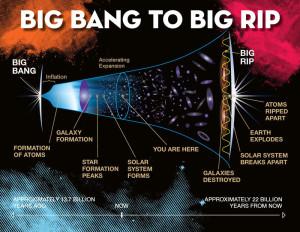Desde el Big Bang al Big Rip