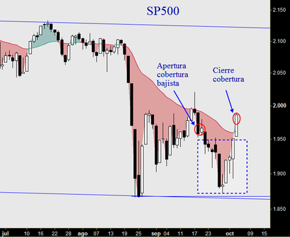 Cierre cobertura SP500 y apertura estrategia alcista con opciones sobre DAX 8c569cf78f45edaca581efa757cab279c701b005