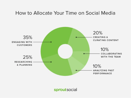 ¿Cuánto tiempo debo invertir en Social Media?