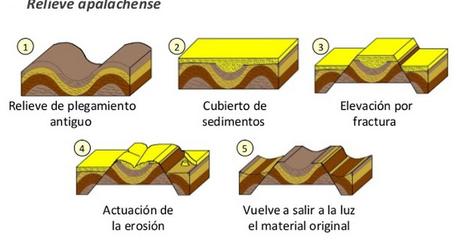 RELIEVE CAUSADO POR LA EROSIÓN DIFERENCIAL EN ESTRATOS PLEGADOS