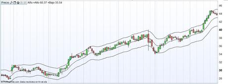 Tecnicas de inversion: Usa el canal para saber cuando comprar y cuando vender Canal-CALM