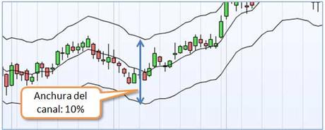 Tecnicas de inversion: Usa el canal para saber cuando comprar y cuando vender anchura-del-canal