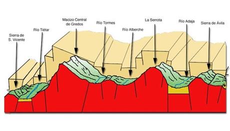 EL SISTEMA CENTRAL Y LOS MONTES DE TOLEDO