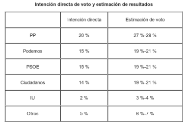 Algo le está pasando a PODEMOS grafica7