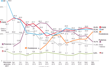 Algo le está pasando a PODEMOS grafica10
