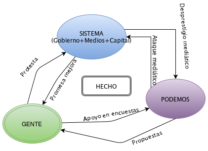 Algo le está pasando a PODEMOS grafica5