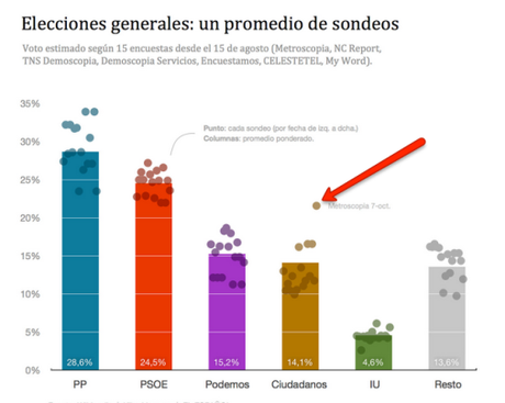 Algo le está pasando a PODEMOS grafica4