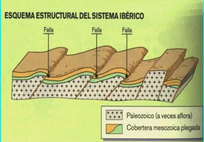 EL SISTEMA IBÉRICO