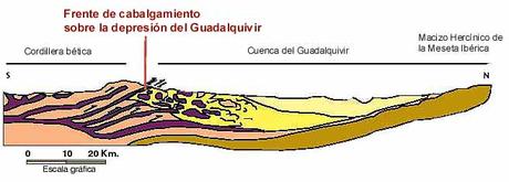LAS CORDILLERAS BÉTICAS Gráfico