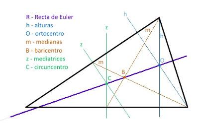 Un triángulo como Dios manda, con su ortocentro, su baricentro y su circuncentro. Y su Recta de Euler unéndolos todos, como debe ser. Un triángulo como Dios manda, con su ortocentro, su baricentro y su circuncentro. Y su Recta de Euler unéndolos todos, como debe ser.