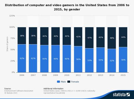 Los beneficios del advergaming Jugadores de videojuegos por género