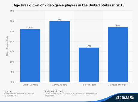 Los beneficios del advergaming Jugadores de videojuegos según su edad
