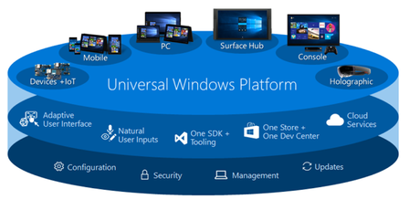 Windows 10 quiere tener tantas aplicaciones como Android e iOS Windows 10 quiere tener tantas aplicaciones como Android e iOS