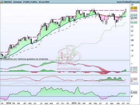 Enagas, a contracorriente Enagas, a contracorriente