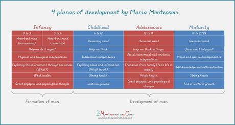 Los 4 planos del desarrollo – The 4 planes of development