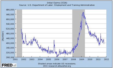 Otro indicador macroeconomico que funciona peticiones-desemepleo-Fred