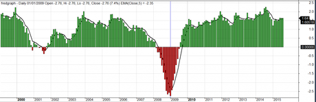 Otro indicador macroeconomico que funciona fredgraph