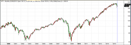 Otro indicador macroeconomico que funciona SPY_logaritimico