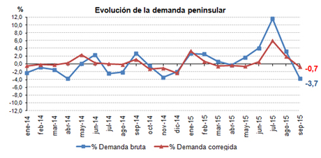 Septiembre 2015: 31,3% de generación eléctrica renovable