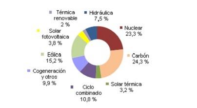 Agosto 2015: 31,7% de generación eléctrica renovable