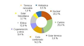 Julio 2015: 30,7% de generación eléctrica renovable